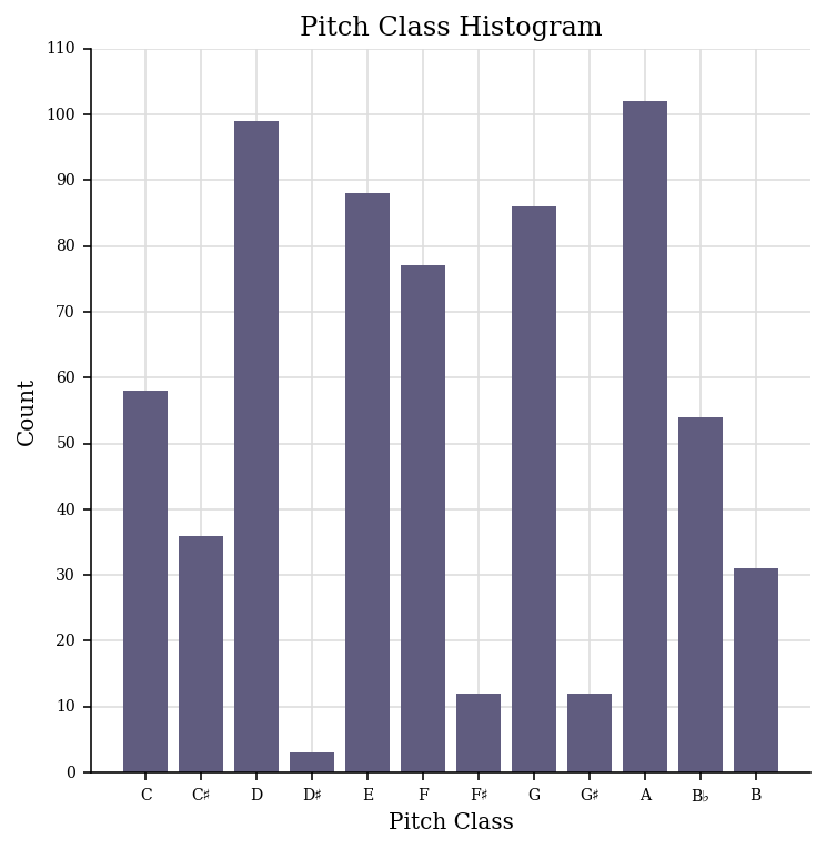 histogram-pitchClass.png