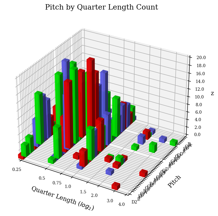 scatter-pitchClass-quarterLength-3D.png