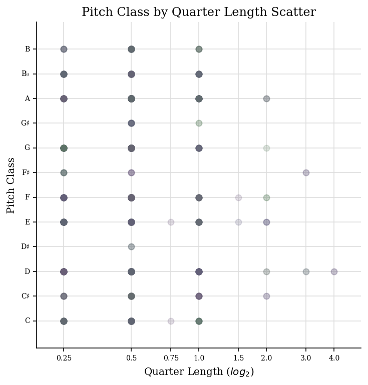 scatter-pitchClass-quarterLength.png