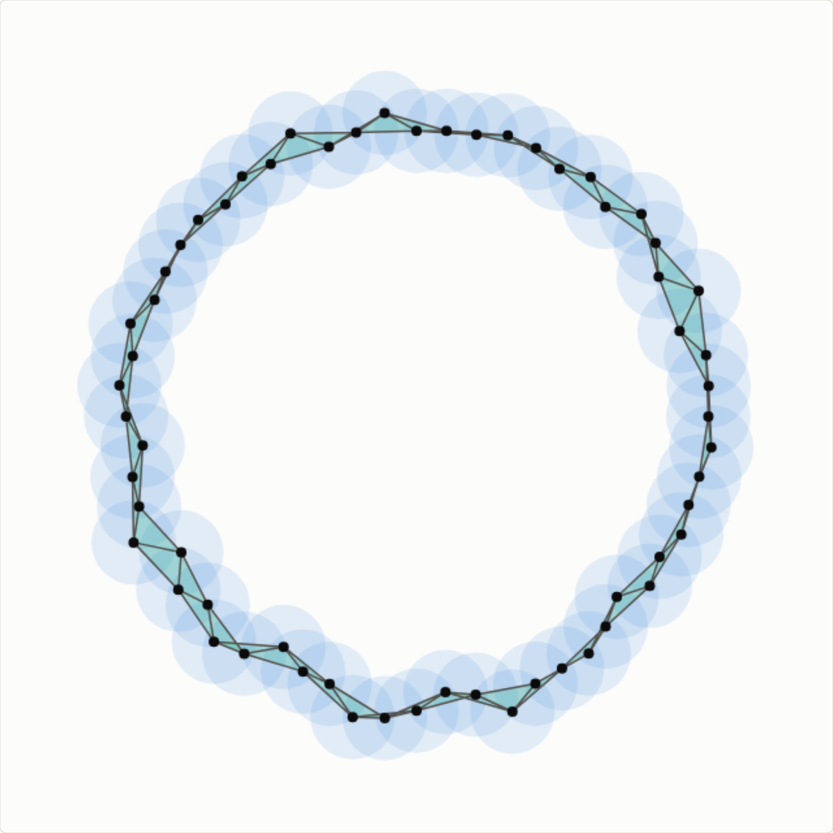 A noisy circle's Vietoris–Rips complex mid-growth: translucent balls, edges and triangles forming a ring with a clear hole in the middle